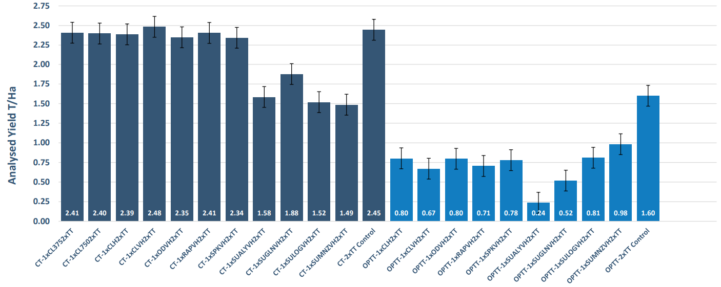 Blue bar chart with multiple categories, showing higher values on the left and lower values on the right.