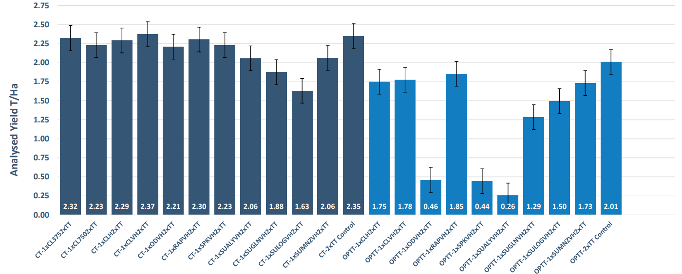 Blue bar chart with multiple labeled categories and error bars, showing values compared across groups.