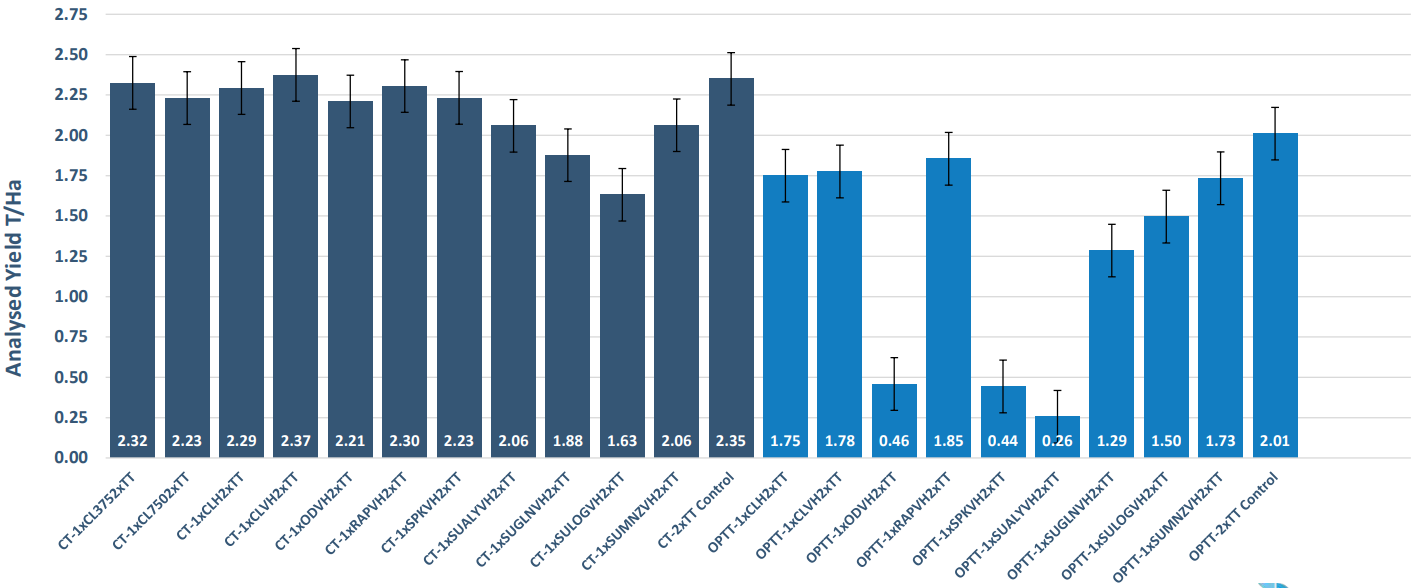 Blue and dark-blue bar chart with angled category labels and values around 1.3 to 1.8 on the y-axis