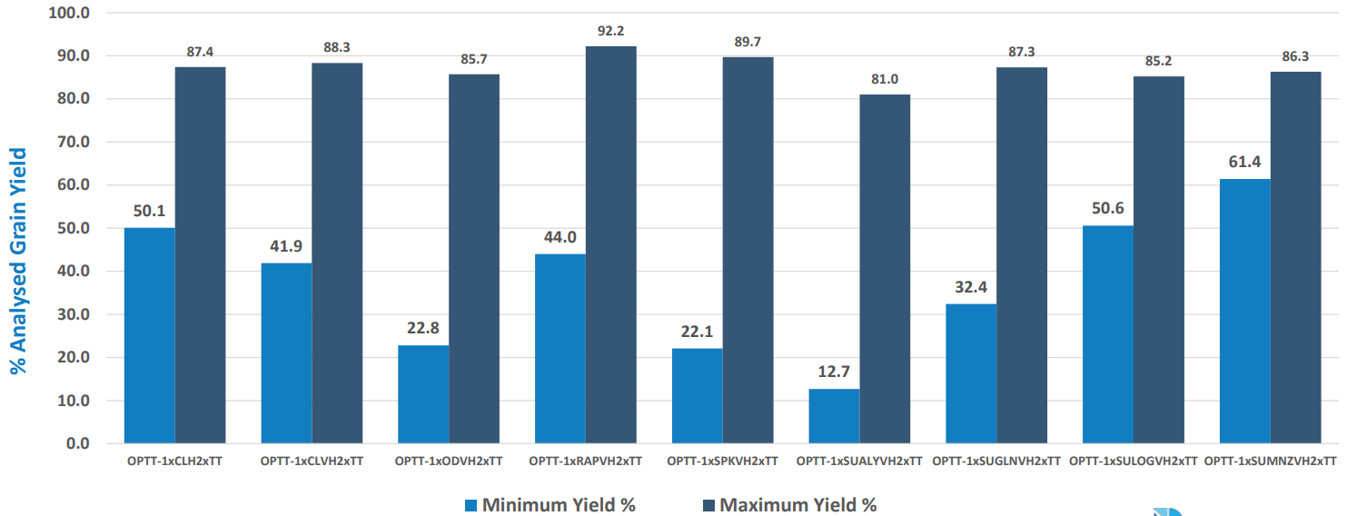Blue and dark-gray bar chart comparing two metrics across multiple categories