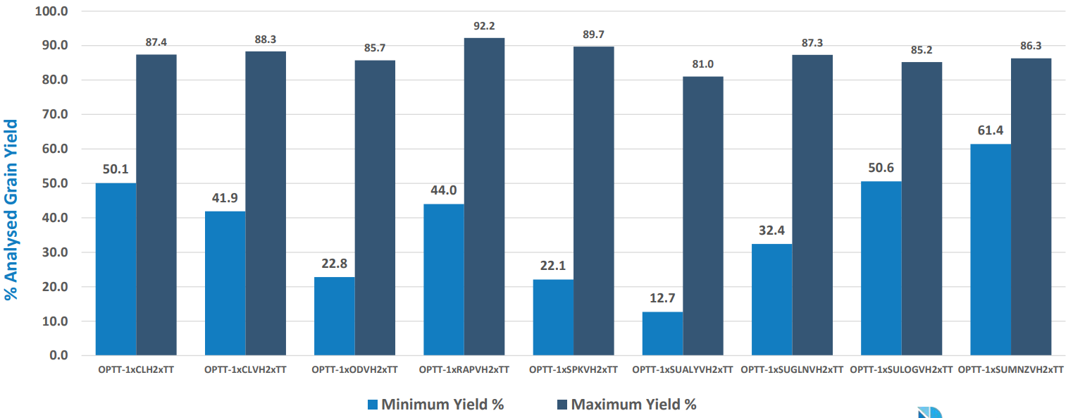 Blue bar chart comparing two series across categories, with dark and light blue bars and value labels above each bar.