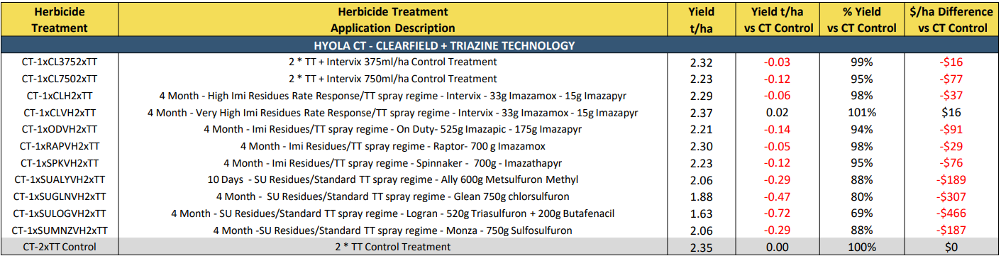 Spreadsheet table with rows of names and values, highlighted yellow header, and red numeric columns on the right