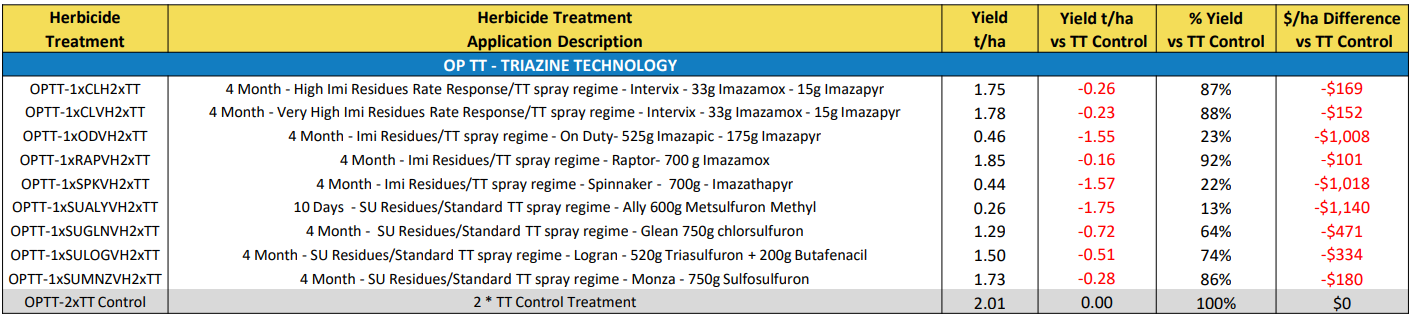 Spreadsheet-like table with yellow header and blue section bar, showing rows of text and red numeric values.
