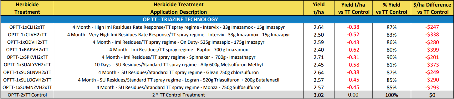 Spreadsheet-style table with a yellow header and multiple rows of text and red numbers.