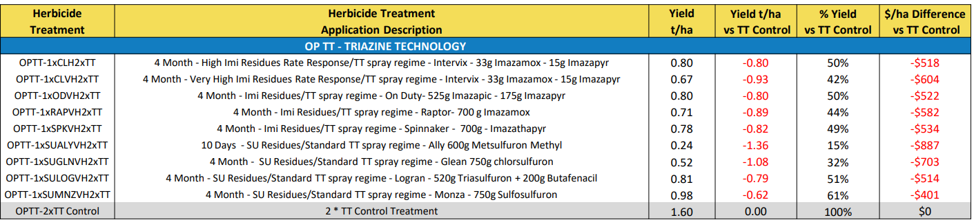 Spreadsheet-style table with yellow header and blue row separators, showing multiple columns of text and numbers.