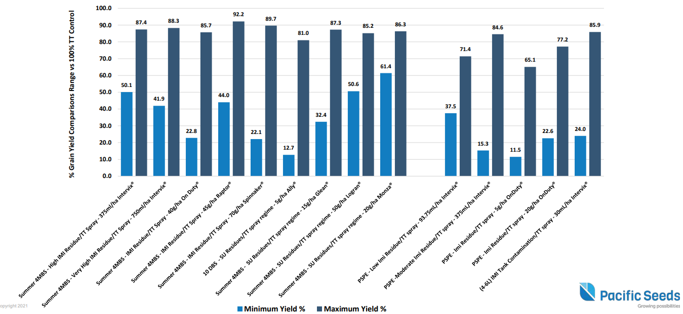 Bar chart comparing blue and gray bars across multiple categories, with Pacific Blue logo at bottom right.