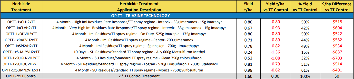 Spreadsheet table with yellow header and multiple rows of text and numbers, some values highlighted in red