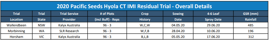 Blue-and-white table titled “2020 Pacific Seeds Hyviä CTM Residual Trial - Overall Details” with trial data rows.