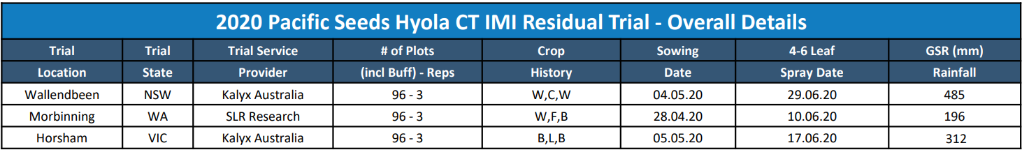 Blue-header table showing 2020 Pacific School Health CTM hospital trial overall details.