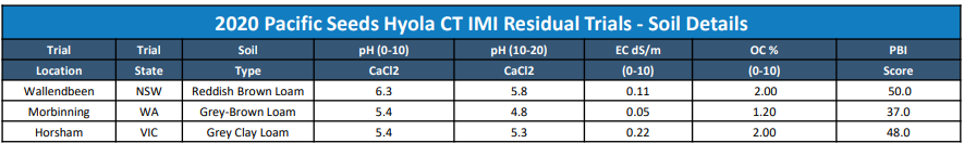 Blue header table showing 2020 Pacific seed physio CTF mean rainfall totals by soil depth and soil type.
