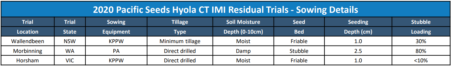 Blue table titled “2020 Pacific Seeds-Hoya CTM Residual Trials - Sowings Details” with multiple columns of trial data