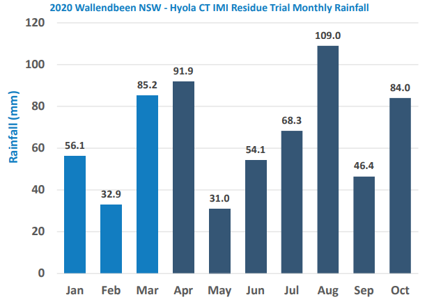 Blue bar chart of 2020 Wallenbeen NSW monthly rainfall, with values labeled Jan–Oct.