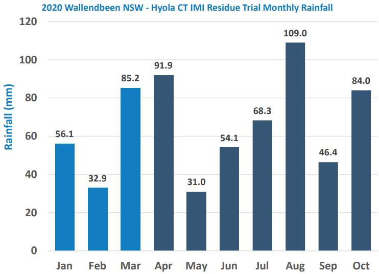 Bar chart of monthly rainfall in mm for 2020 Wallenbeen NSW, with blue bars from Jan to Oct.