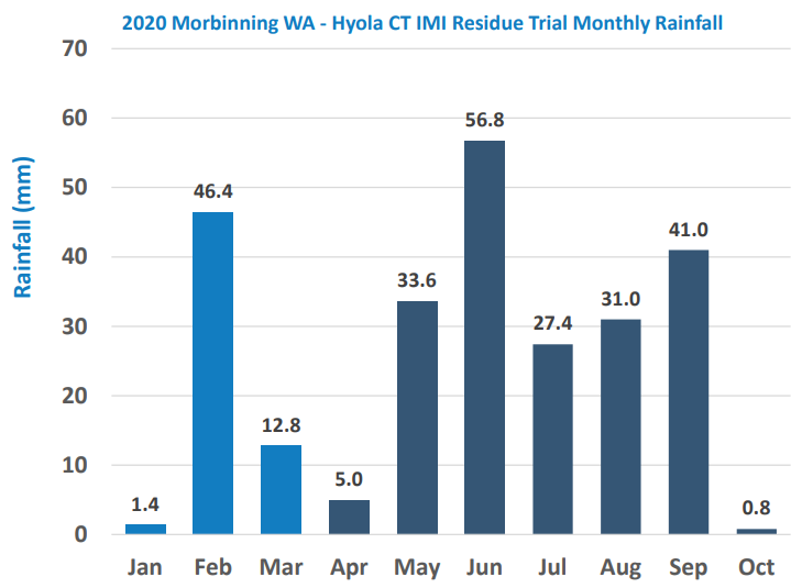 Bar chart of monthly rainfall in Hyala, CT IMH Residue Trial from Jan to Oct 2020.
