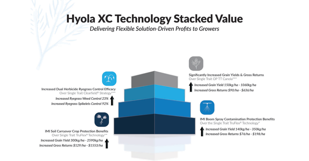 Hyola XC Technology Stacked Value infographic with layered blue blocks and feature callouts