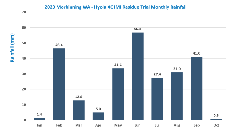 Bar chart of 2020 rainfall in Moribing WA, with monthly totals from Jan to Oct