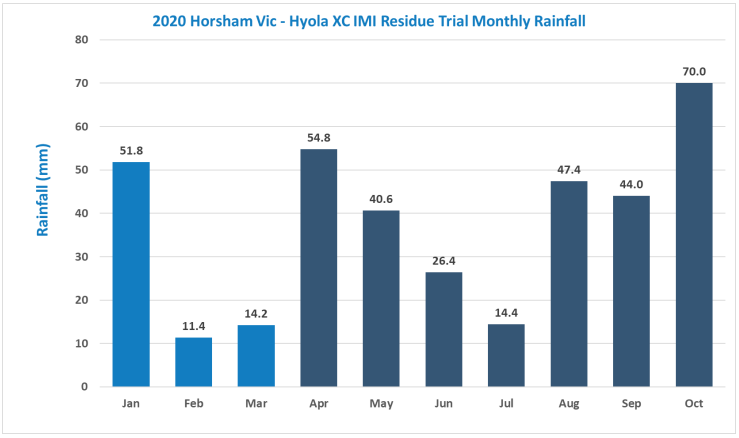 Bar chart of 2023 monthly rainfall, with blue bars from Jan to Oct and peaks in May and Oct.