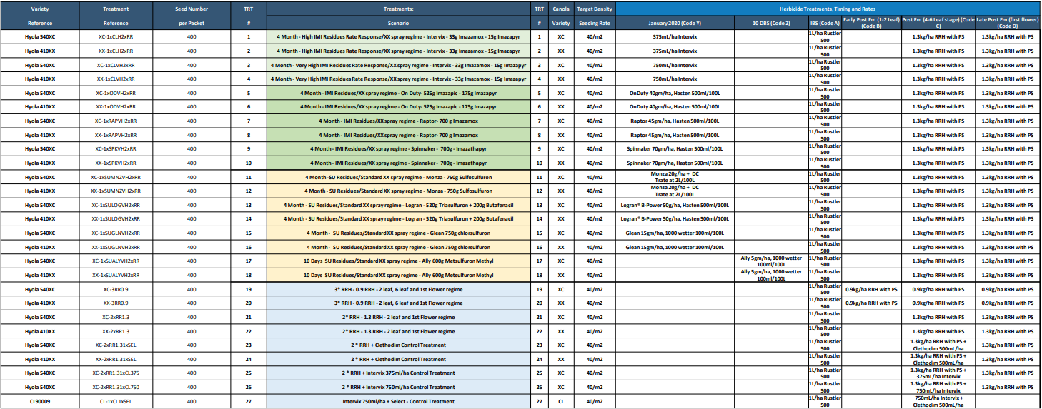 Spreadsheet table with multiple columns and highlighted rows in green, yellow, and blue.
