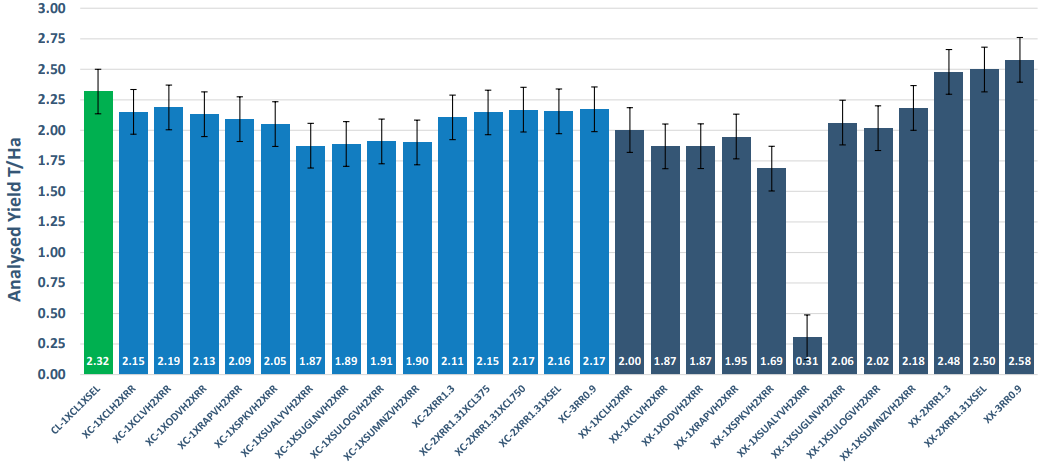 Bar chart of monthly values with blue bars and one green bar, showing recent upward trend