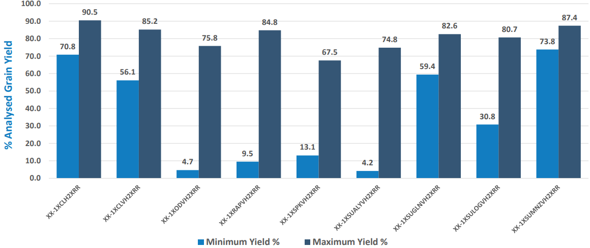 Blue and gray bar chart comparing values across several categories with percentage labels above each bar