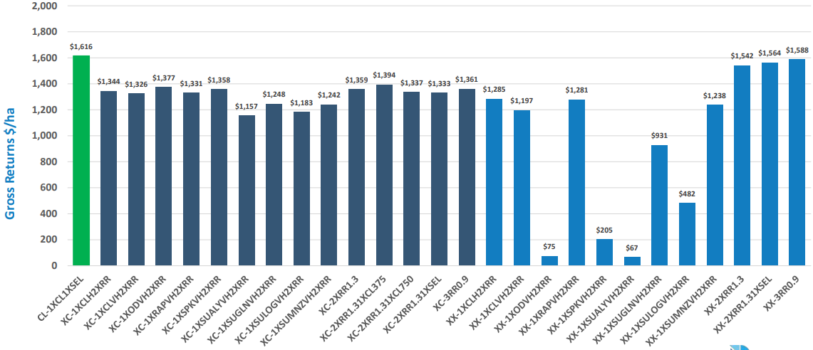 Bar chart with blue bars and one green bar, showing values across many labeled categories.