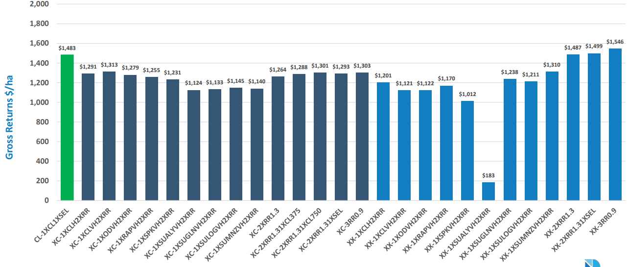 Blue bar chart with one green bar, showing labeled values across many categories and a sharp dip near the end