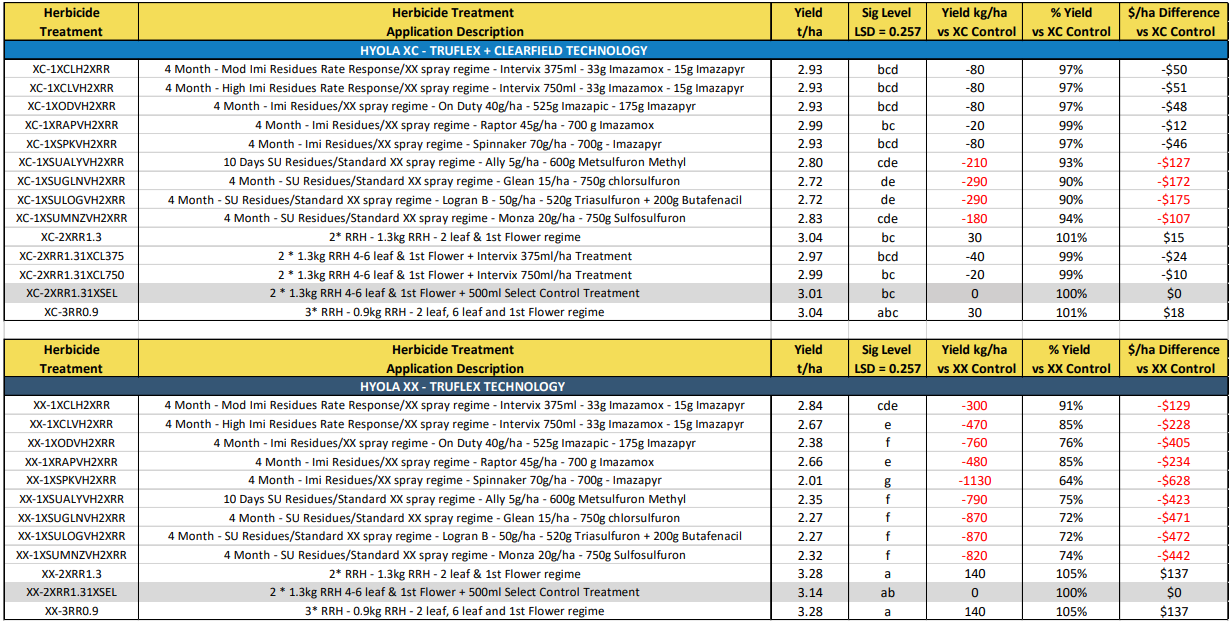 Spreadsheet with rows of text and numbers, showing two yellow-headed table sections with some red values highlighted