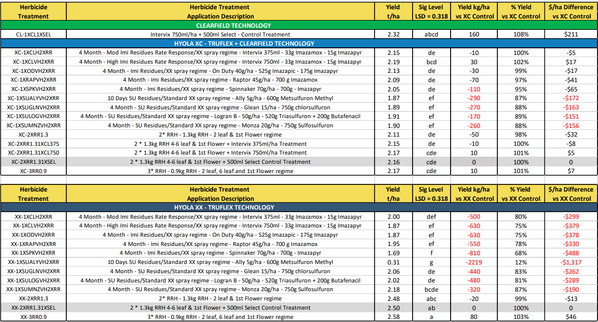 Spreadsheet with two yellow-header tables listing rows of text and numeric columns, with some red values highlighted