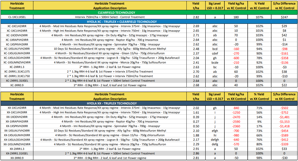 Blurry spreadsheet table with yellow and blue section headers, rows of text, and red/green numeric columns
