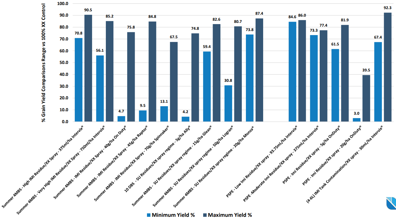 Blue and gray bar chart comparing values across multiple categories with angled labels.