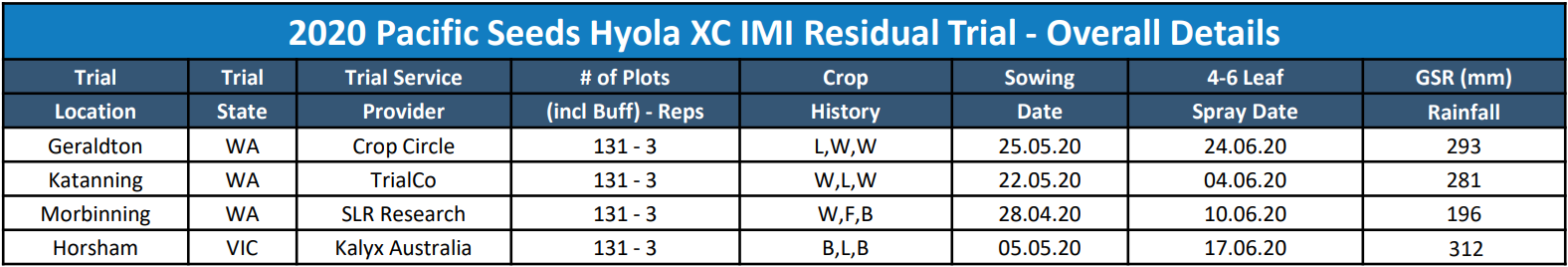 2020 Pacific Seeds Hydro XC M3 Regional Trial overview table with blue header and multiple rows of data