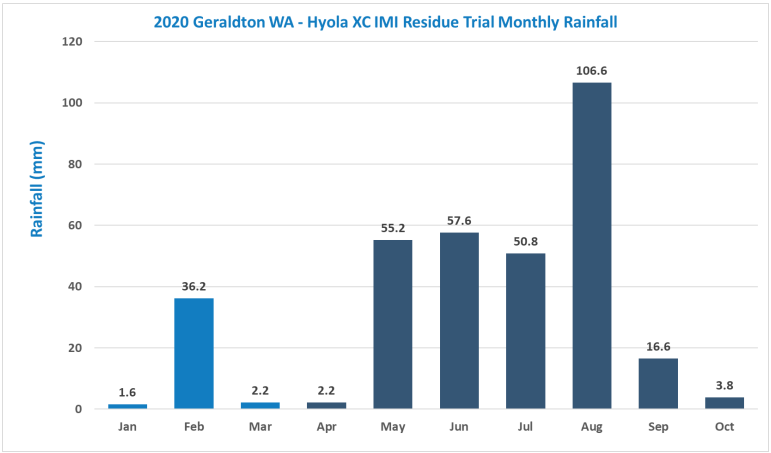 Bar chart of monthly rainfall in Geraidam WA-Hiybo XI, with a peak in August and low rainfall in Jan-Dec