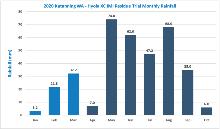 Bar chart of 2020 monthly rainfall in Katanning WA, with blue bars peaking in May and August.