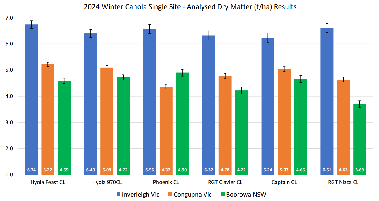 Grouped bar chart comparing five metrics with blue, orange, and green bars across several categories.