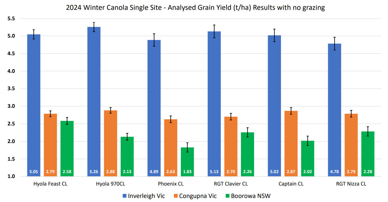 Grouped blue, orange, and green bar chart comparing six categories, with blue bars highest in each group.