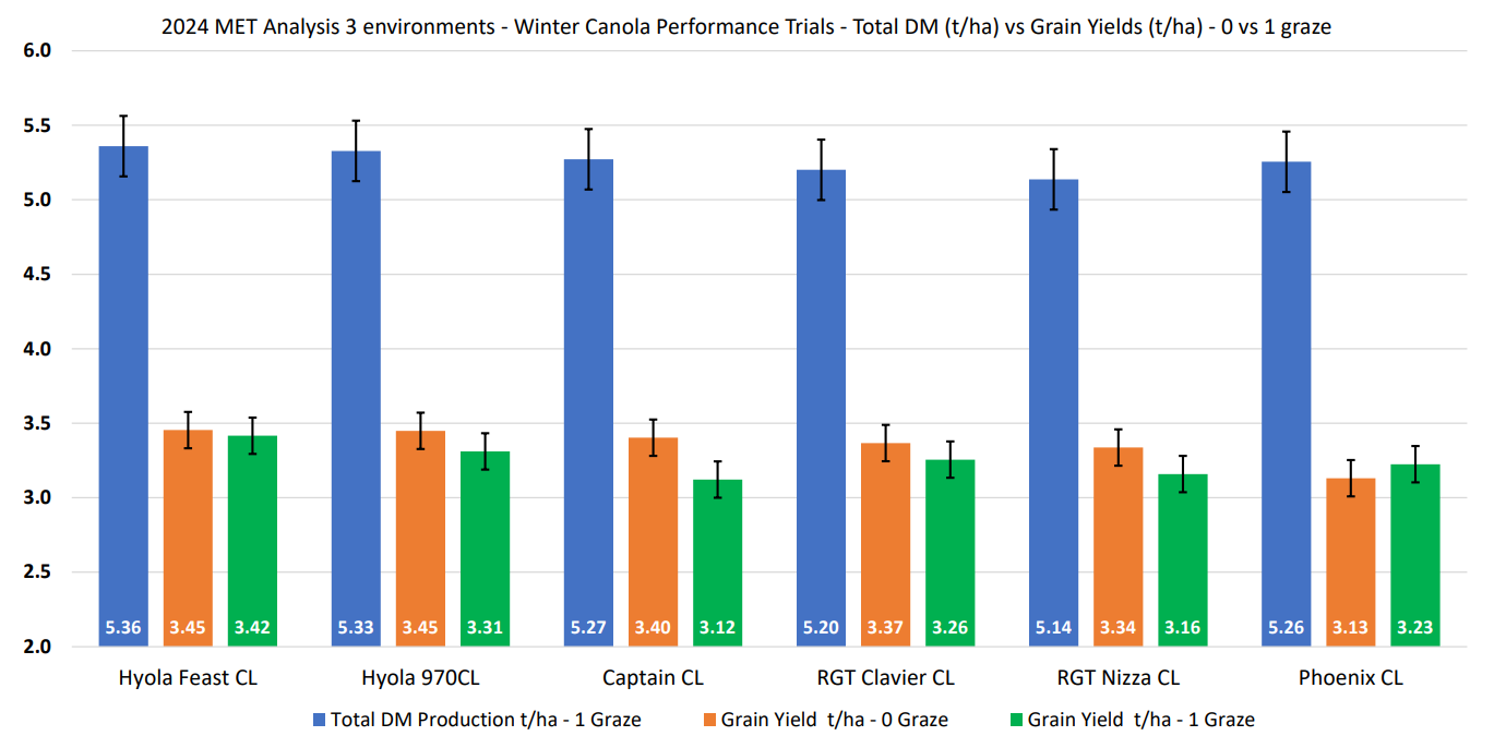 Bar chart with blue, orange, and green bars comparing five groups across categories with error bars.