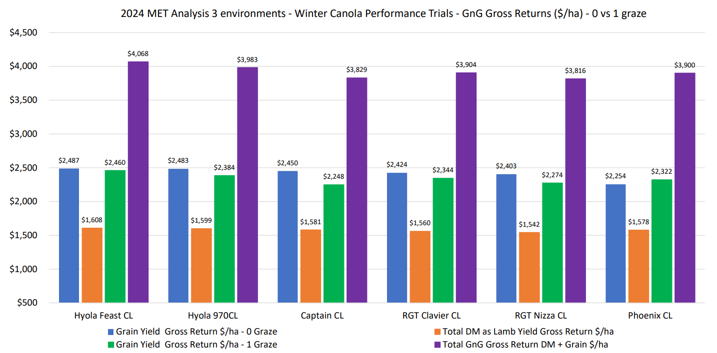 Grouped bar chart comparing three colored metrics across multiple categories.