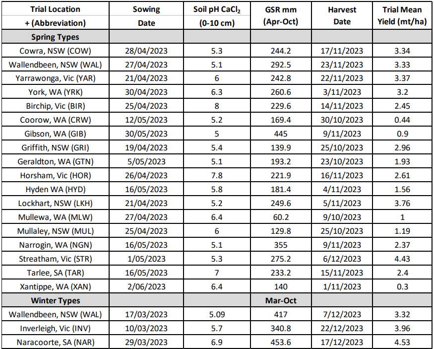 Table of locations, dates, soil pH, stormwater pH, harvest date, and trial mean in a small grid.