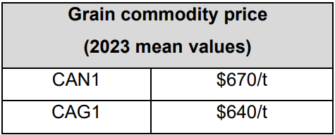Table of grain commodity prices (2023 mean values): CAN1 $670/t, CAG1 $640/t