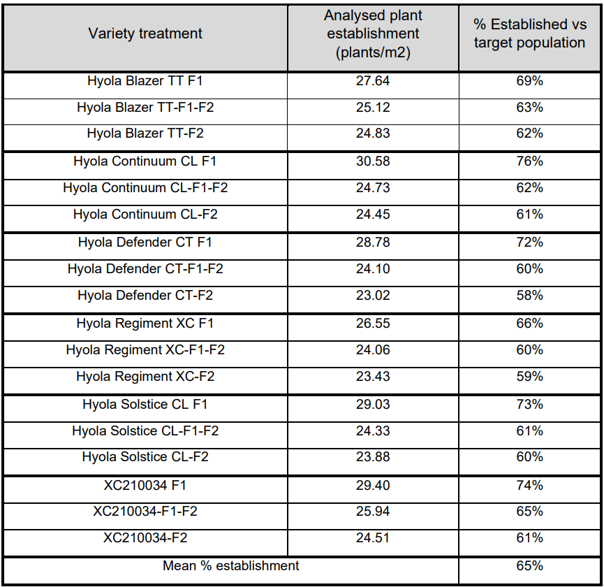 Table of plant variety treatments with analysis plant establishment and percent established vs target population.