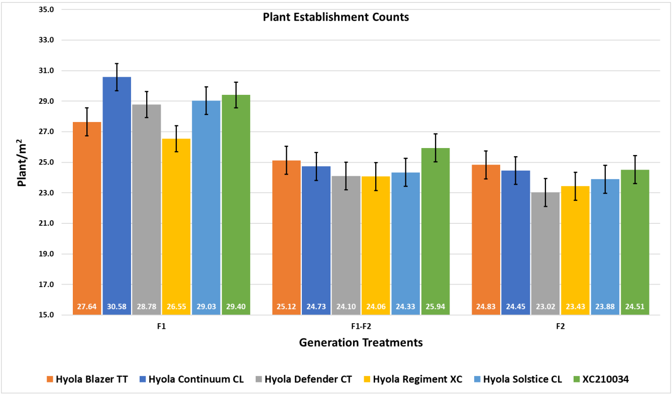 Bar chart titled “Plant establishment counts” comparing six colored bars across three months with error bars.