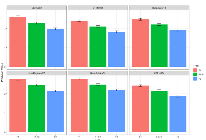 Six-panel bar chart with red, green, and blue bars comparing values across categories.