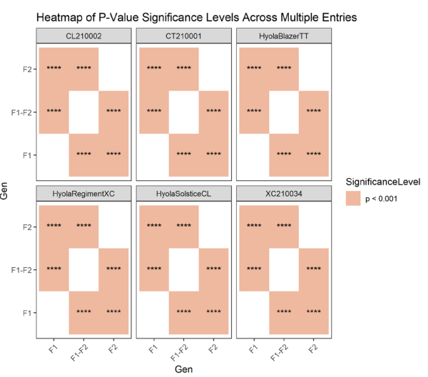Heatmap of p-value significance levels across multiple genes, with peach cells and a significance legend.