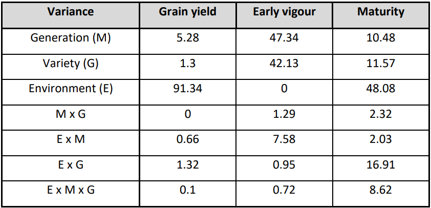 Table to compare grain yield across generation, variety, environment, and interactions.