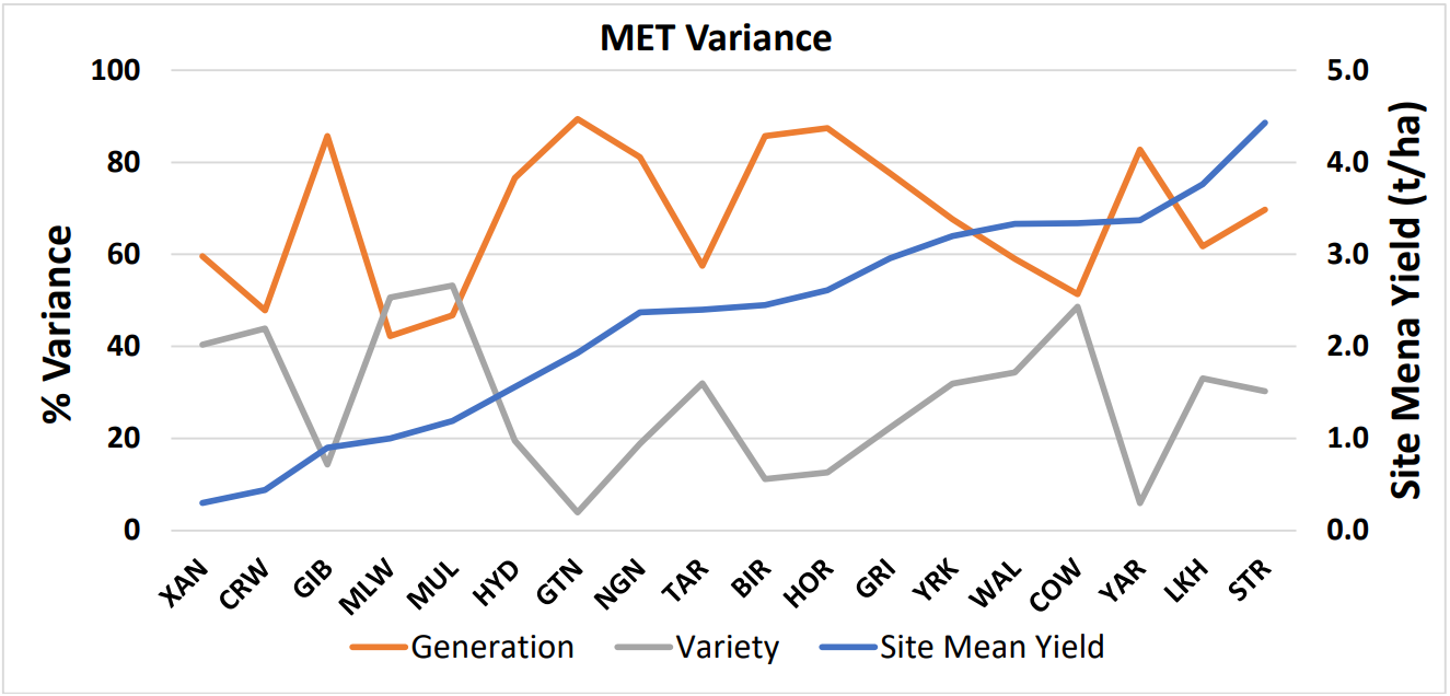 Line chart titled “MET Variance” with orange, gray, and blue trend lines across generations.