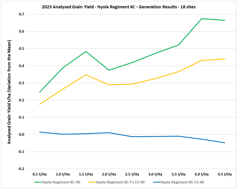 Line chart of 2023 analyzed trials showing green and yellow rise, blue slightly declines.