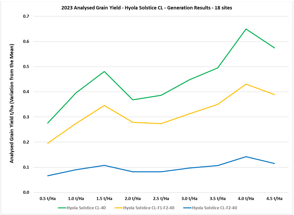 Line chart with three colored trend lines; green peaks highest, yellow middle, blue lowest.
