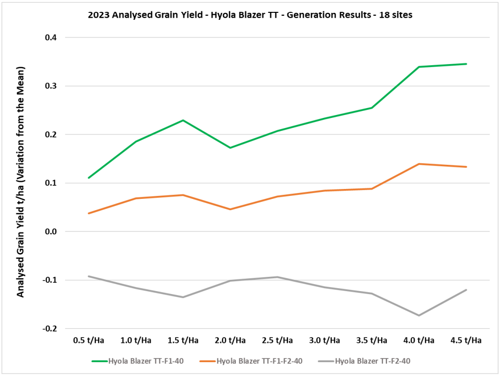 Line chart comparing three colored yield trends over 2023 across 15 sites.