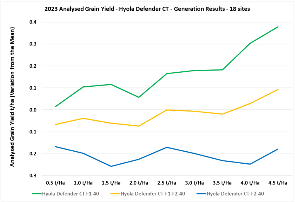 Line chart of 2023 Analysed Own Yield, with green rising, yellow mixed, and blue staying lowest.