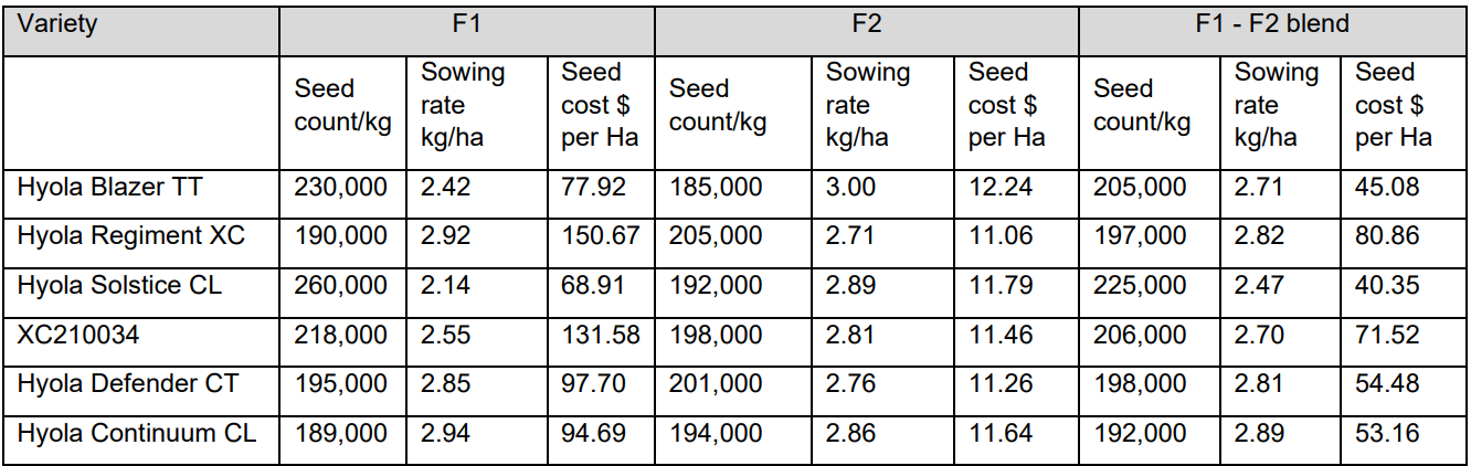Spreadsheet table comparing yearly sales/profit figures across multiple companies or products